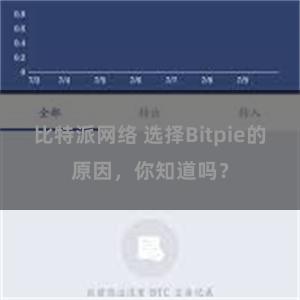 比特派网络 选择Bitpie的原因，你知道吗？